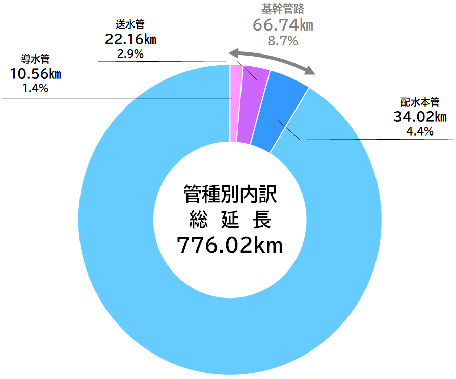 管路区分別延長(令和7年度末)の内訳について