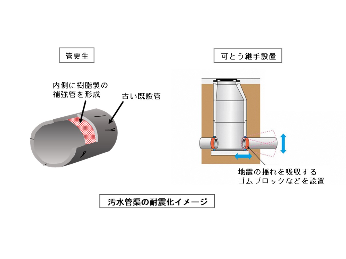 管更生（既設下水道管の内側に樹脂製の補強管を形成させる）可とう継手設置（地震の揺れを吸収するゴムブロックなどを設置する）　