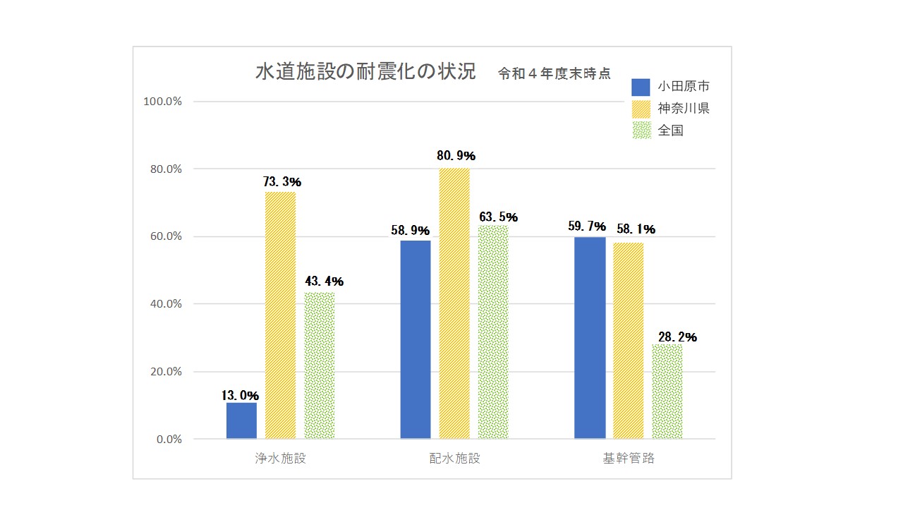 耐震化の状況