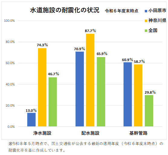 令和6年度末時点の小田原市、神奈川県、全国の水道施設の耐震化状況は浄水施設は、小田原市が13.0％、神奈川県が74.3％、全国が46.7％。配水施設は、小田原市が70.9％、神奈川県が、78.7％、全国が65.9％。基幹管路は、小田原市が60.9％、神奈川県が58.7％、全国が29.8％。