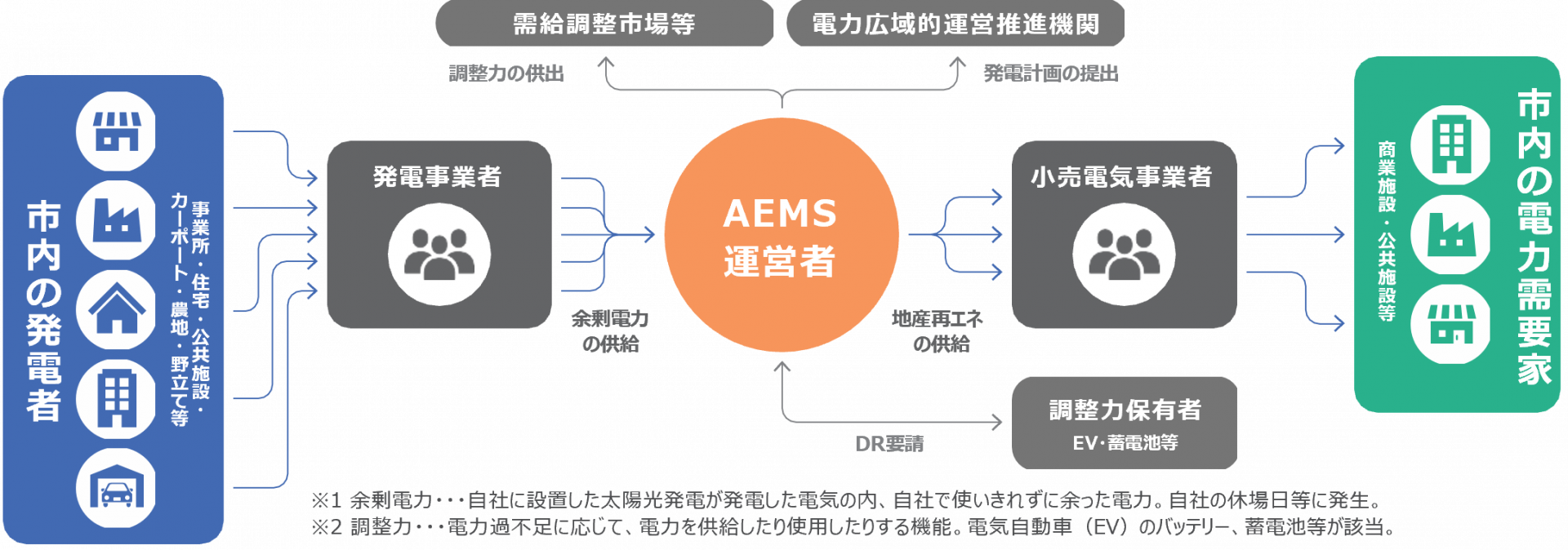 電力地産地消プラットフォームのイメージ図
