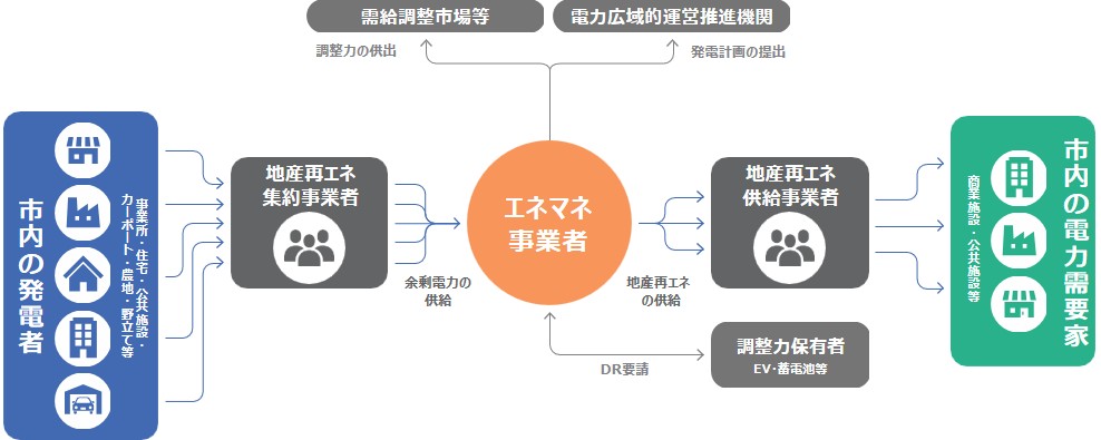 電力地産地消プラットフォームのイメージ図