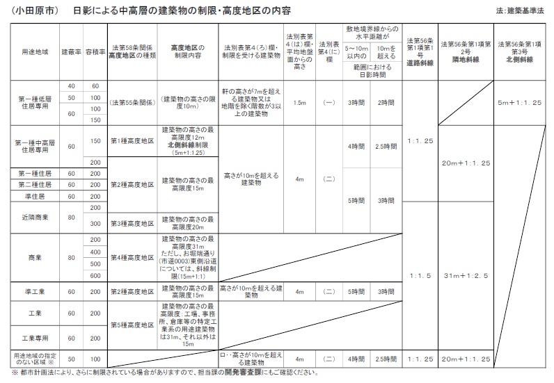 日影による中高層の建築物の制限・高度地区の内容は、下のPDFのとおりです。