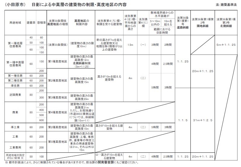 日影による中高層の建築物の制限・高度地区の内容は、上のPDFのとおりです。