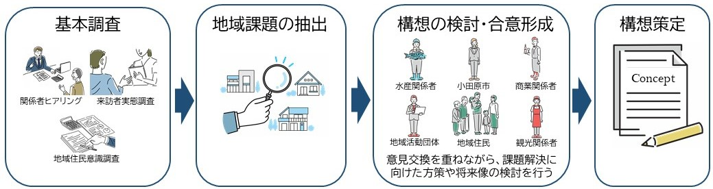 構想策定の進め方を示した図