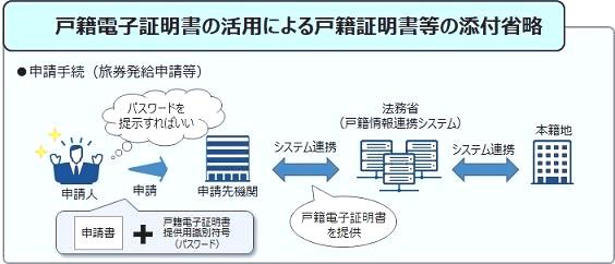 行政機関に戸籍謄本等を提出する代わりに「戸籍電子証明書提供用識別符号」を提示することにより、行政機関で戸籍電子証明書の確認をすることができますので、戸籍謄本等の添付が不要となります。