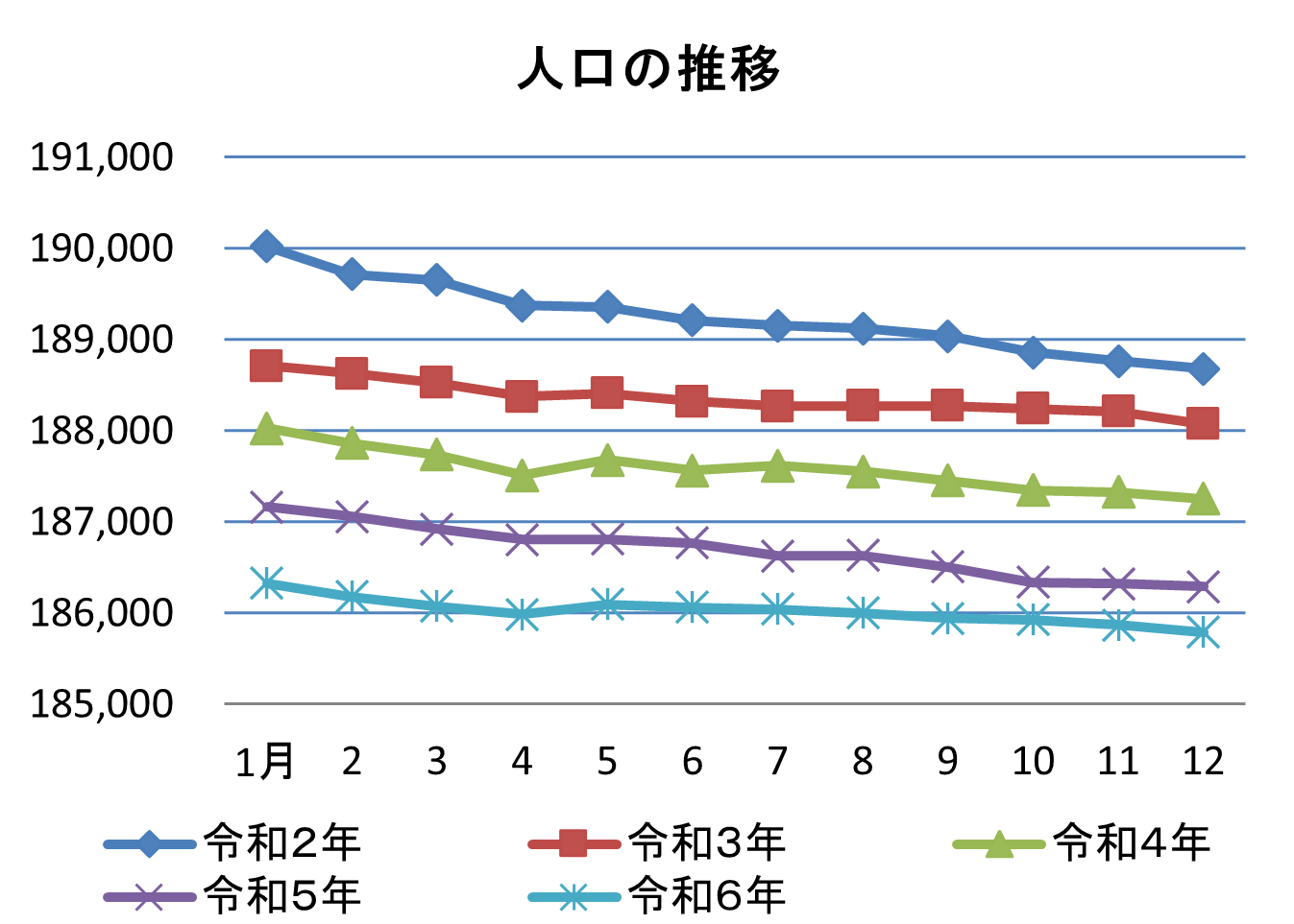 人口推移のグラフ