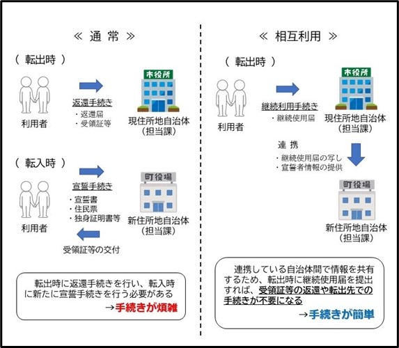 相互利用イメージ