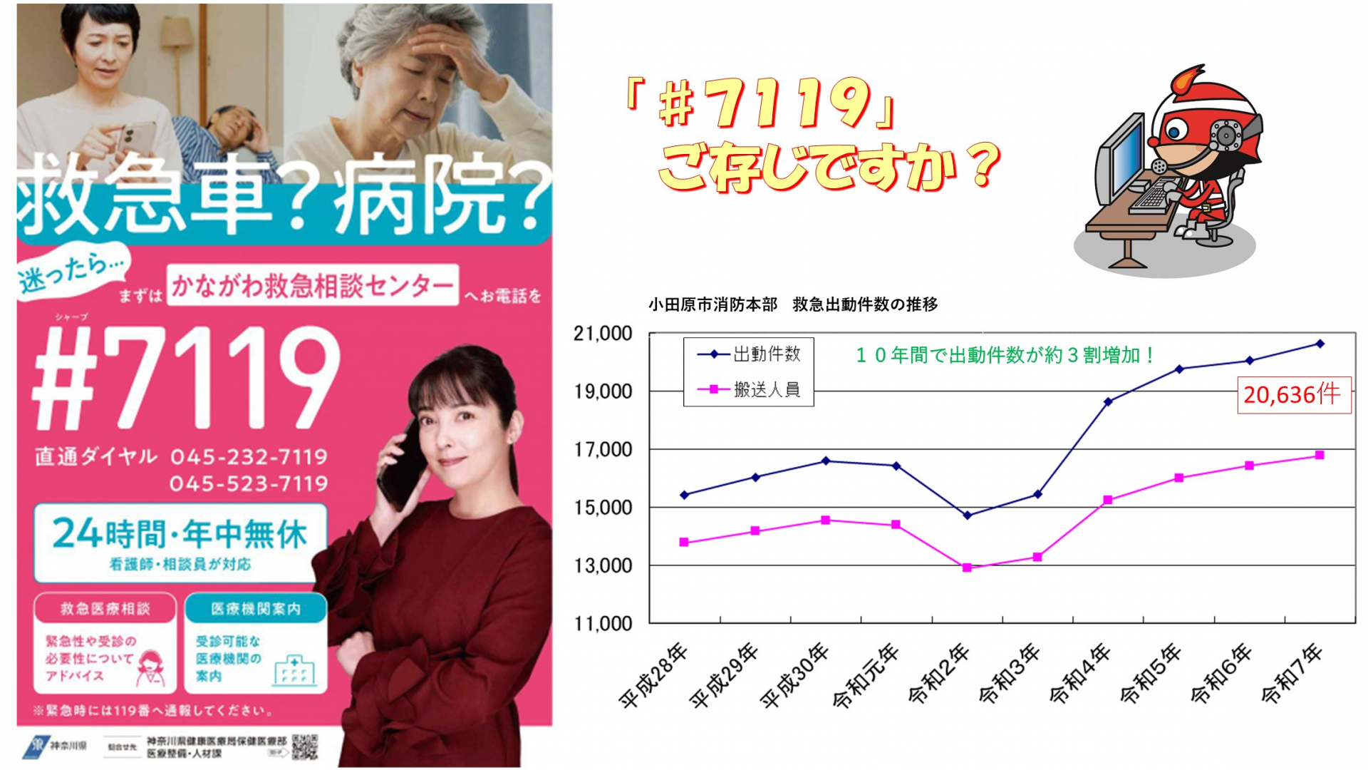 「♯7119」ご存じですか？救急車出動件数のグラフ