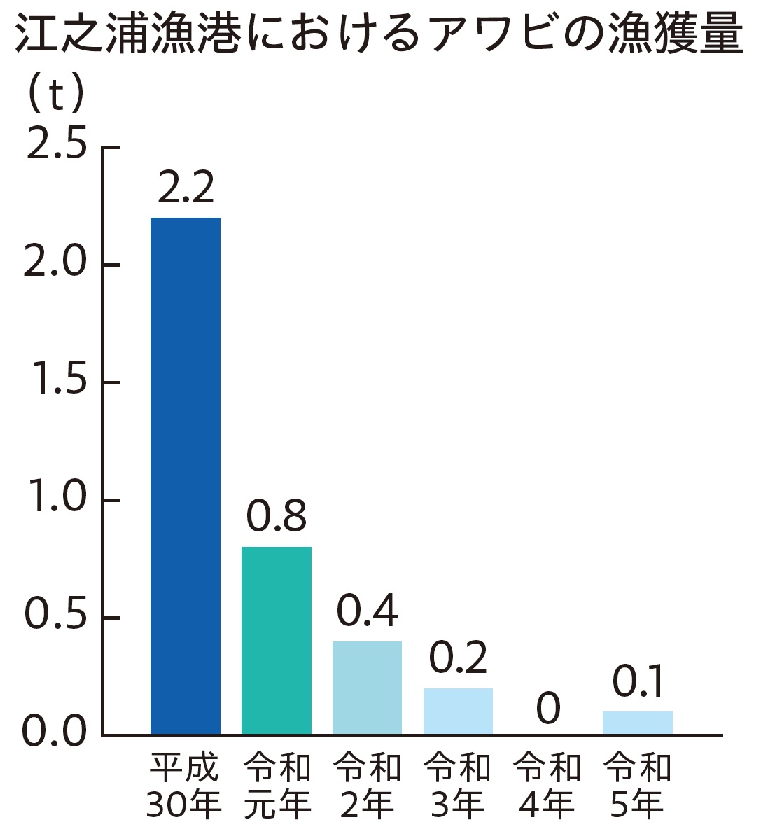 江之浦漁港のアワビ漁獲量の推移。平成30年2.2トン、令和元年0.8トン、令和2年0.4トン、令和3年0.2トン、そして令和4年は0でした。令和5年は0.1トンのアワビを漁獲しました。