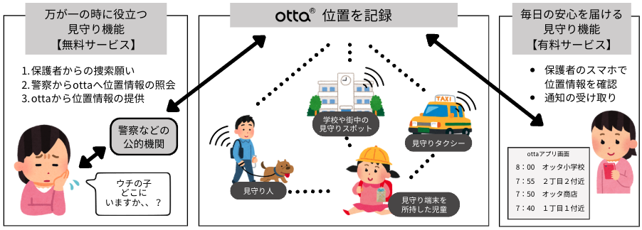 おだわらっ子見守りサービスの仕組みを図解しています