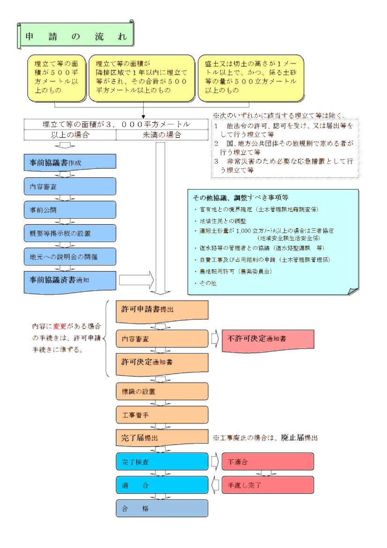 土砂条例