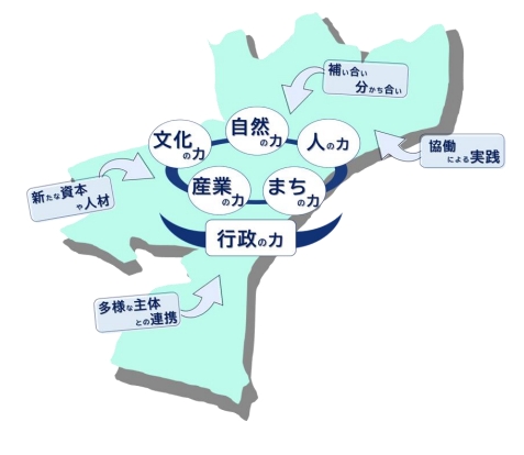 まちづくりの理念