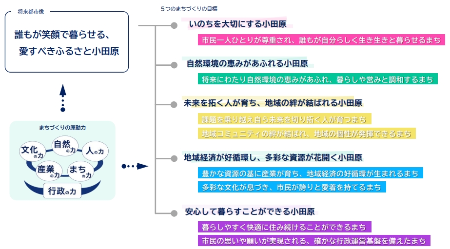 まちづくりの目標