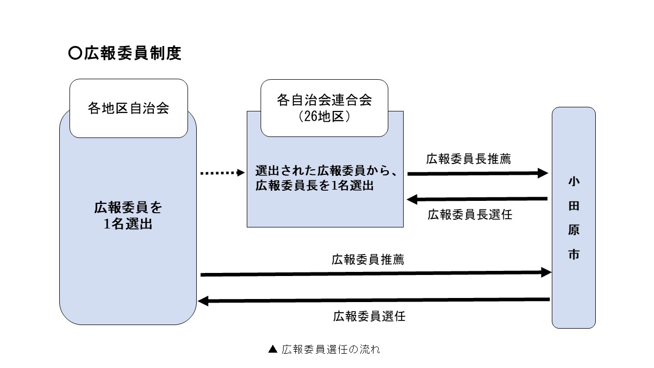 広報委員制度