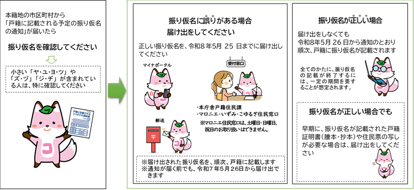 振り仮名を確認してください