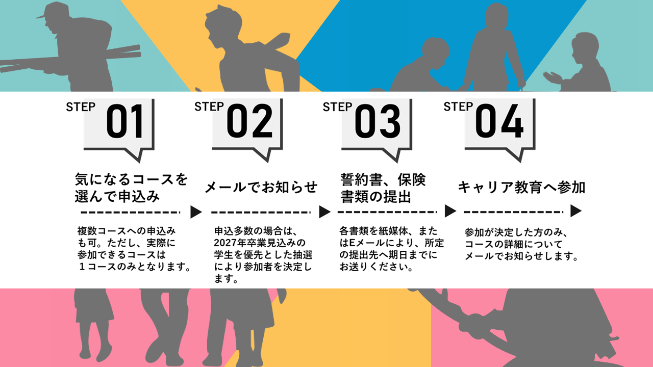 【参加までの流れ】ステップ１．気になるコースを選んで申込み（複数コースの申込も可。ただし実際に参加できるコースは１コースのみとなります。）ステップ２．メールでお知らせ（申込多数の場合は2027年卒業見込みの学生を優先とした抽選により参加者を決定します。）ステップ３．誓約書、保険書類の提出（各書類を紙媒体、またはEメールにより、所定の提出先へ期日までにお送りください。）ステップ４．キャリア教育へ参加（参加が決定した方にのみ、コースの詳細についてメールでお知らせします。）