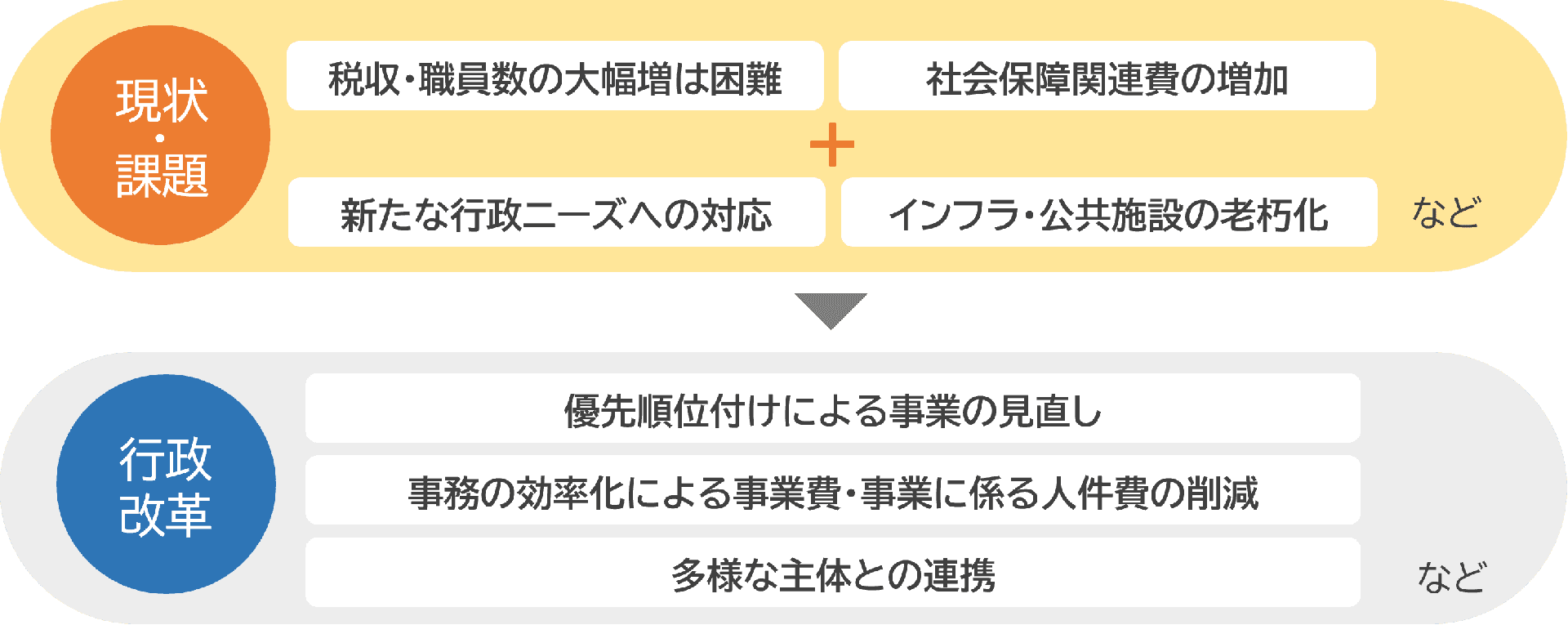 現状と課題、行政改革の必要性