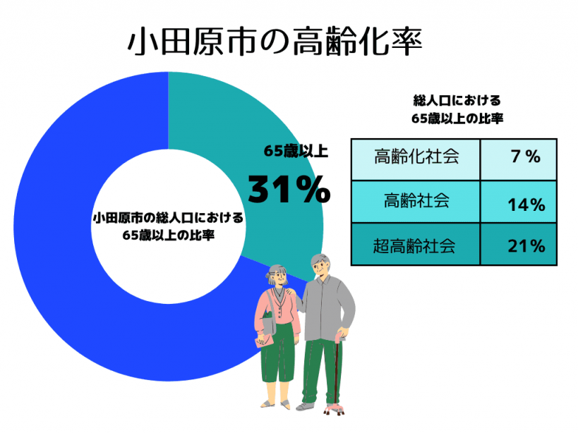 小田原市の高齢化率の円グラフ。内訳は65歳以上の方が31％、65歳未満が69％。また、総人口における65歳以上の比率が７％が高齢化社会、14％が高齢社会、21％が超高齢社会という内容の表