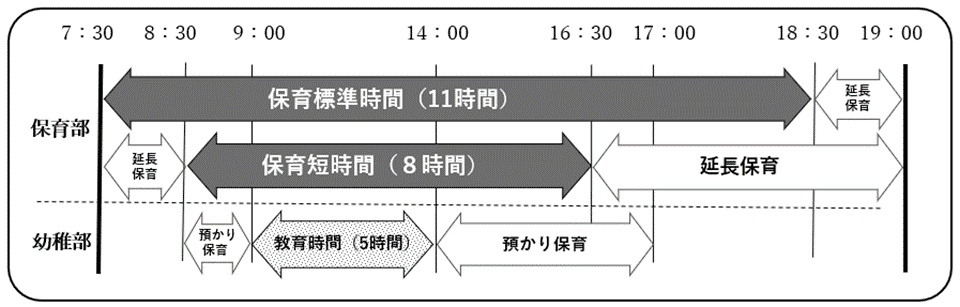 保育時間の表。詳細については上記に記載しています。