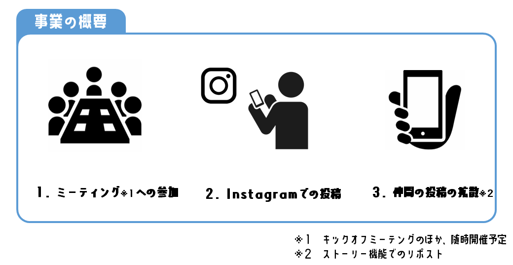 この事業におけるおだゼロアンバサダーの役割は、主にミーティングへの参加、Instagramへの投稿、仲間の投稿の拡散になります。ミーティングはキックオフのほか随時開催を予定しています。投稿の拡散は、Instagramのストーリー機能を使用して実施してもらいます。