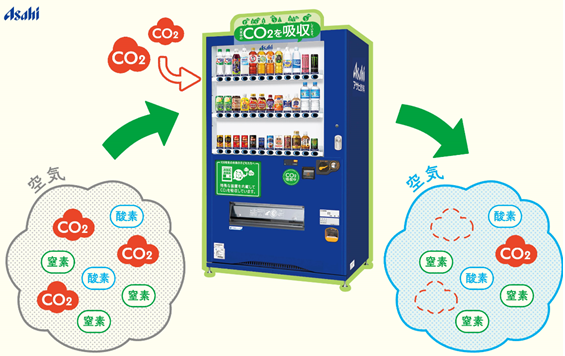 CO2を食べる自動販売機