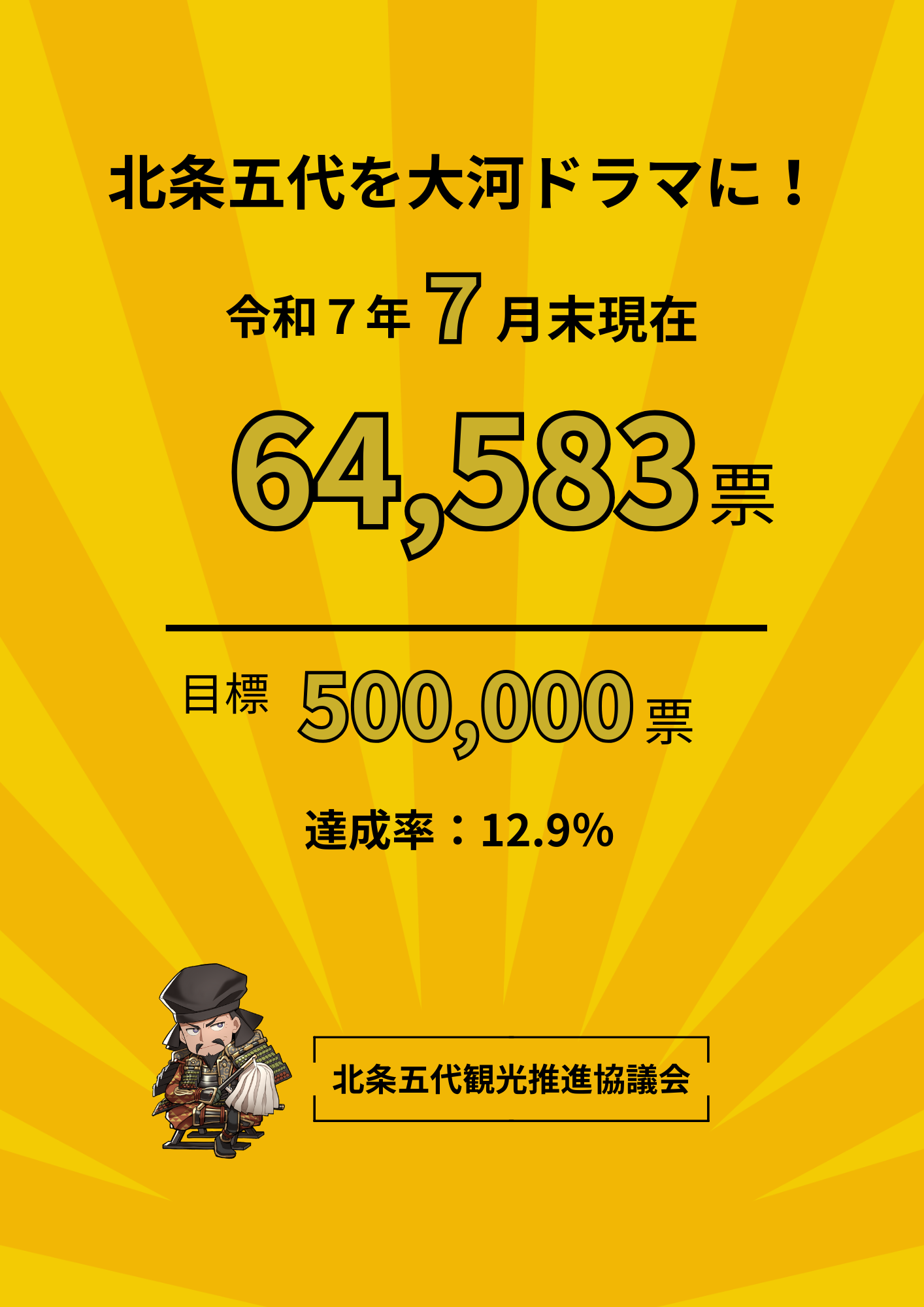 令和７年度末署名数64,583票