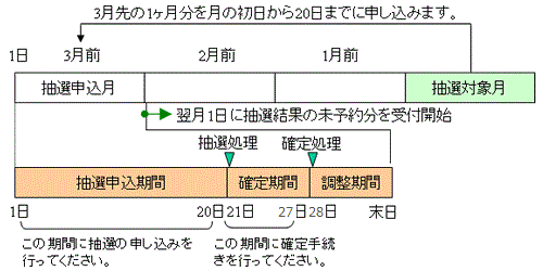 いそしぎの抽選・予約申込みスケジュールイメージ