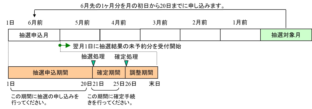 尊徳記念館の抽選・予約申込みスケジュールイメージ