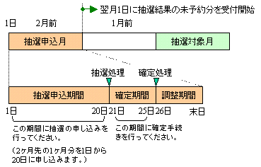 小田原アリーナ（メインアリーナ）等の抽選・予約申込みスケジュールイメージ