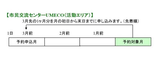 市民交流センターUMECO（活動エリア）の抽選・予約申込みスケジュールイメージ