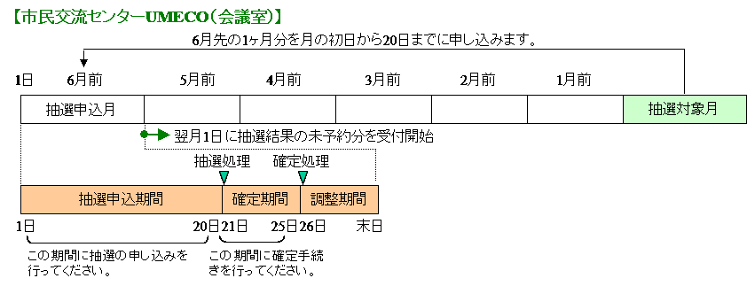 市民交流センターUMECO（会議室）の抽選・予約申込みスケジュールイメージ