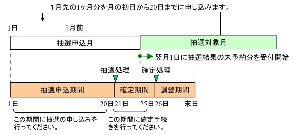 学校グランド夜間照明の抽選・予約申込みスケジュールイメージ