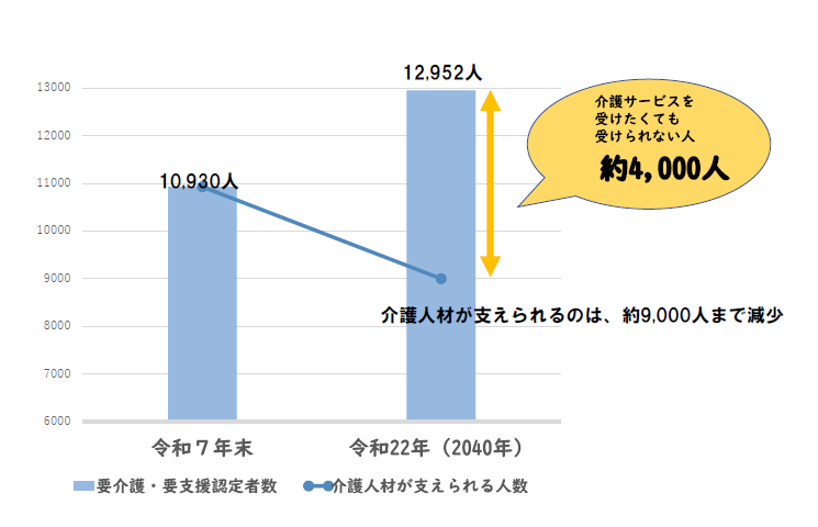 要介護認定者数と介護人材の推計に関する画像。 令和7年3月末には10,930人であった要介護認定者が、令和22年には12,952人まで増加することが見込まれる。 一方で、介護人材が支えることができる人数は、徐々に減少していき、令和22年には、約9千人まで減少する可能性がある。その結果、約4千人が、介護サービスを利用したくても利用できなくなる可能性がある。