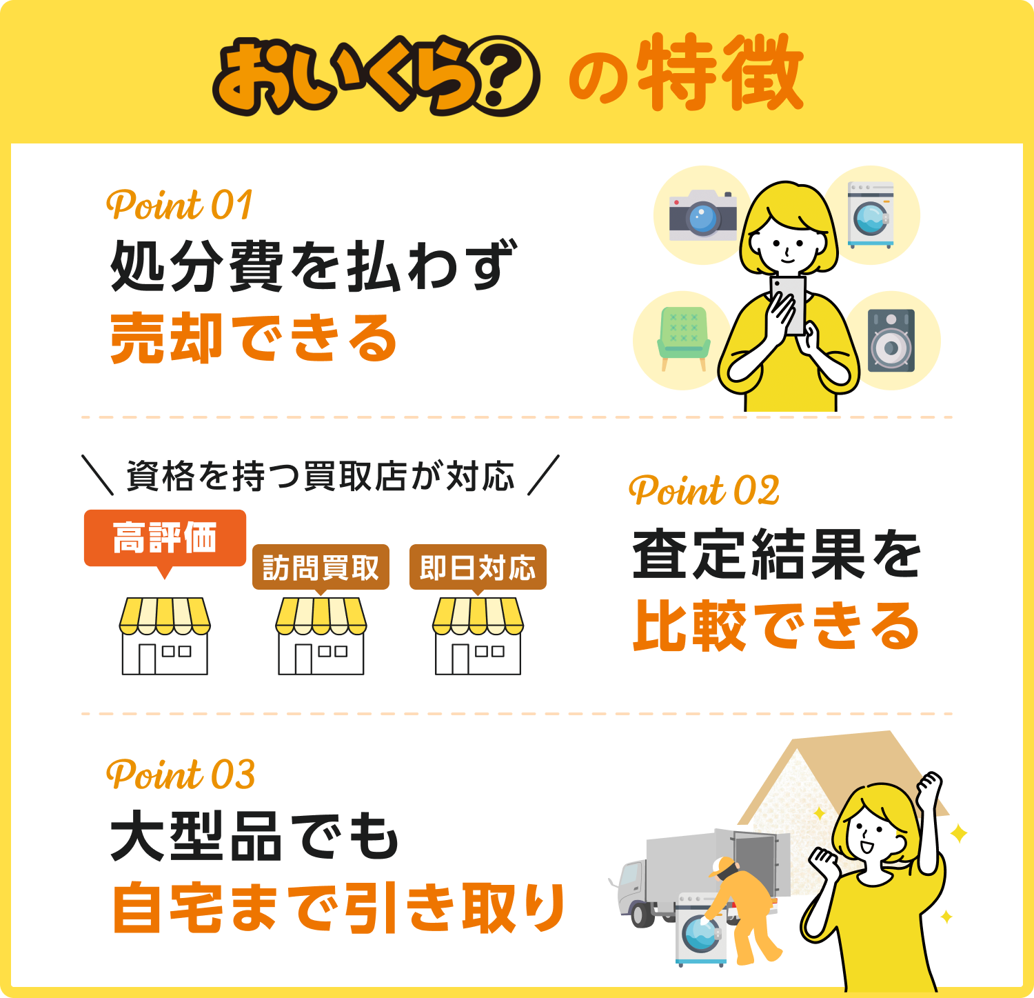 おいくらの特徴について説明画像。１、処分費を払わず売却できる。２、査定結果を比較できる。３、大型品までも自宅まで引き取り