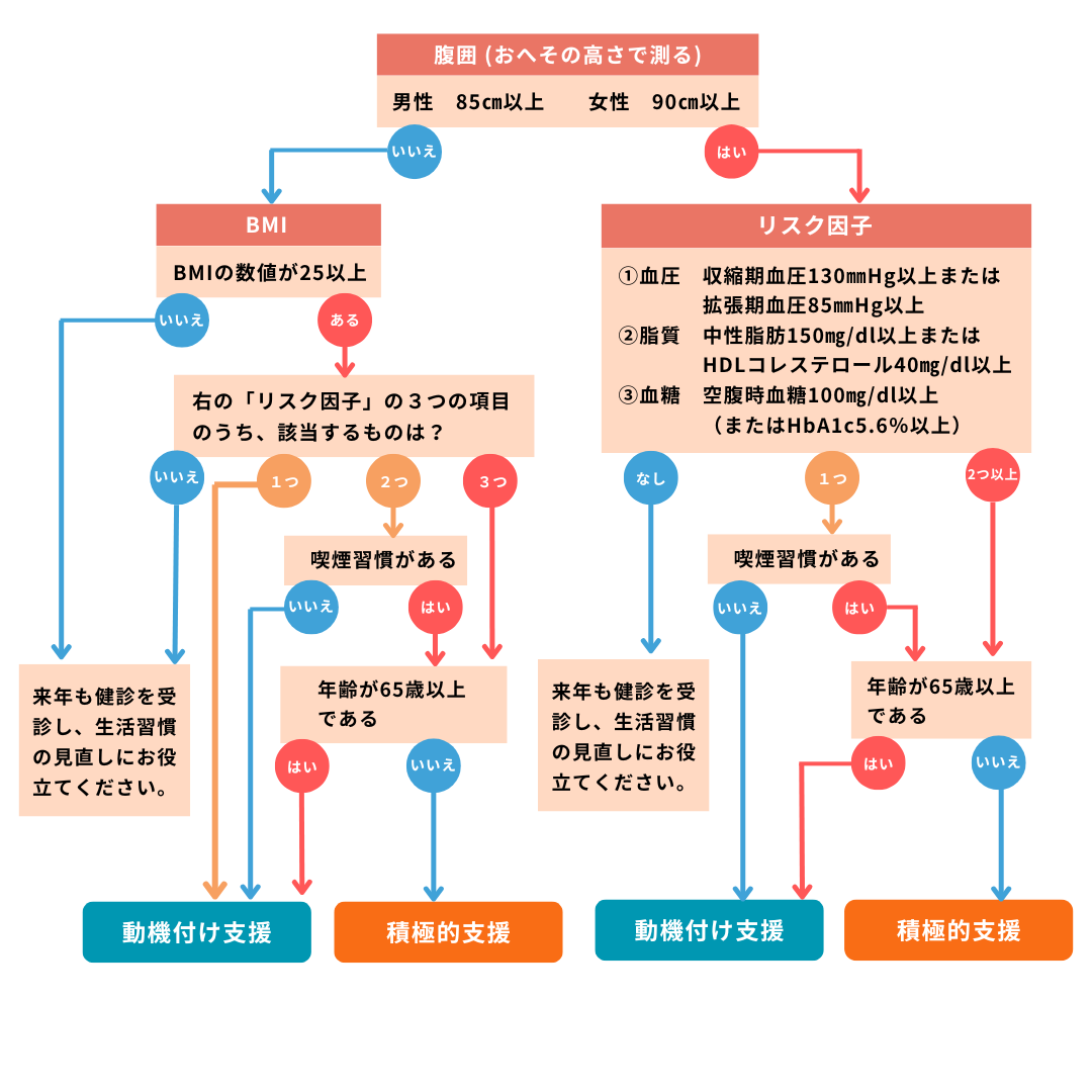 特定保健指導の判定基準(フロー図)です。内容は下記に記載のとおりです。