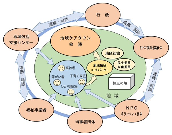 ケアタウン構想の目指す姿として、新たな支え合いのイメージ