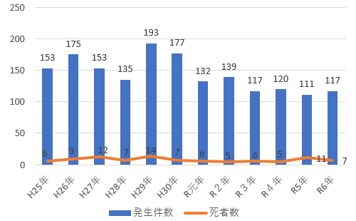 飲酒運転事故の年別推移