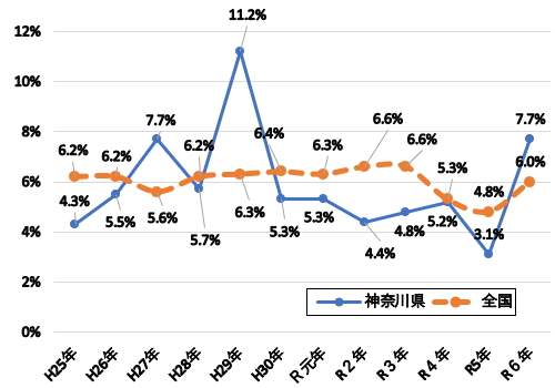 交通死亡事故に占める飲酒あり死亡事故の割合
