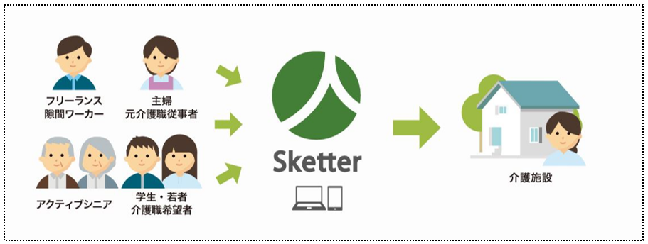 「スケッター」の事業スキーム。内容は次に記載のとおりです。