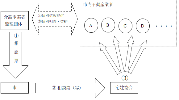 物件紹介の流れ図