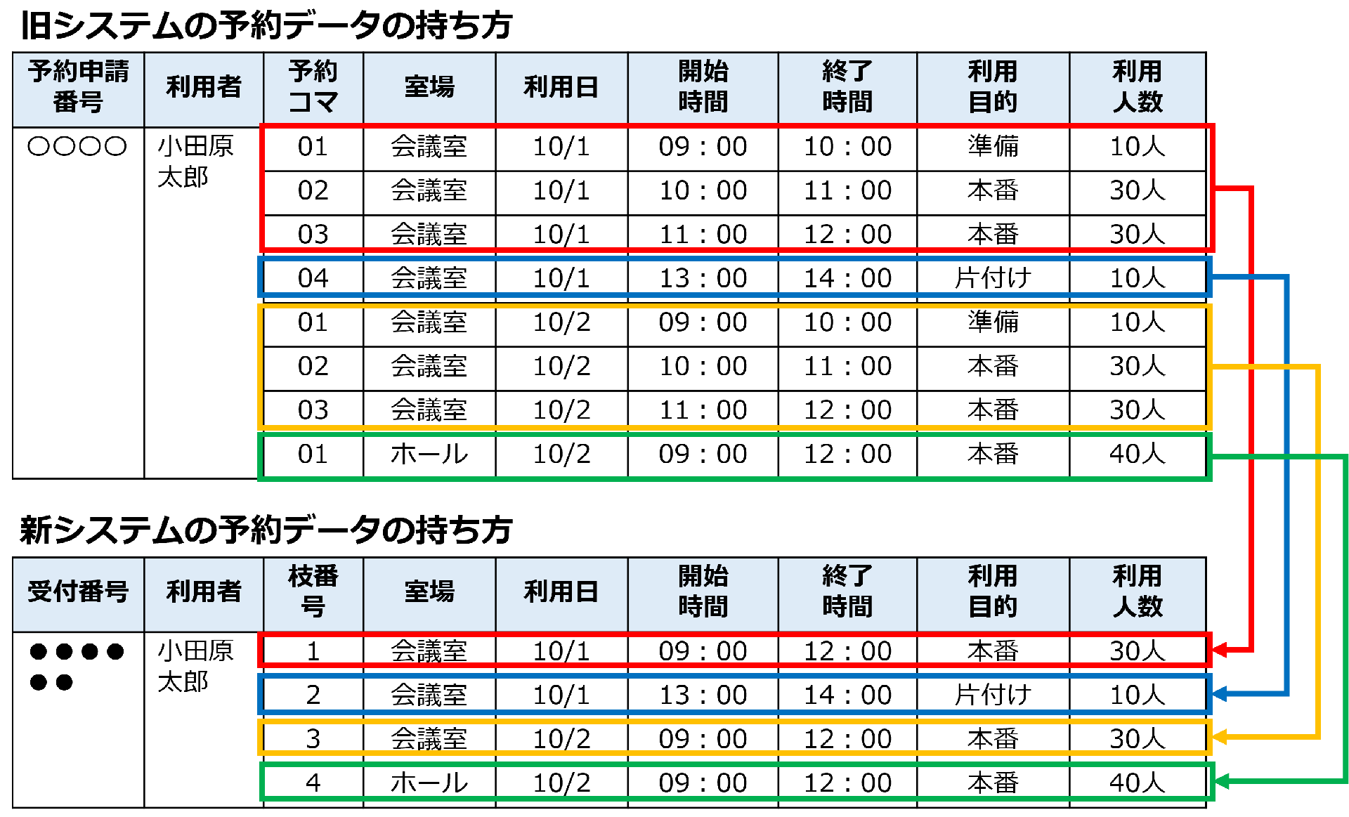 予約データの集約イメージ