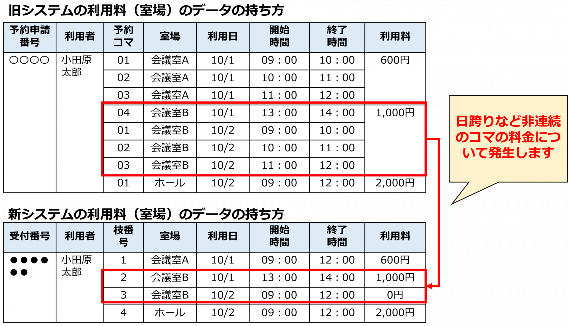 料金の集約イメージ（施設使用料）