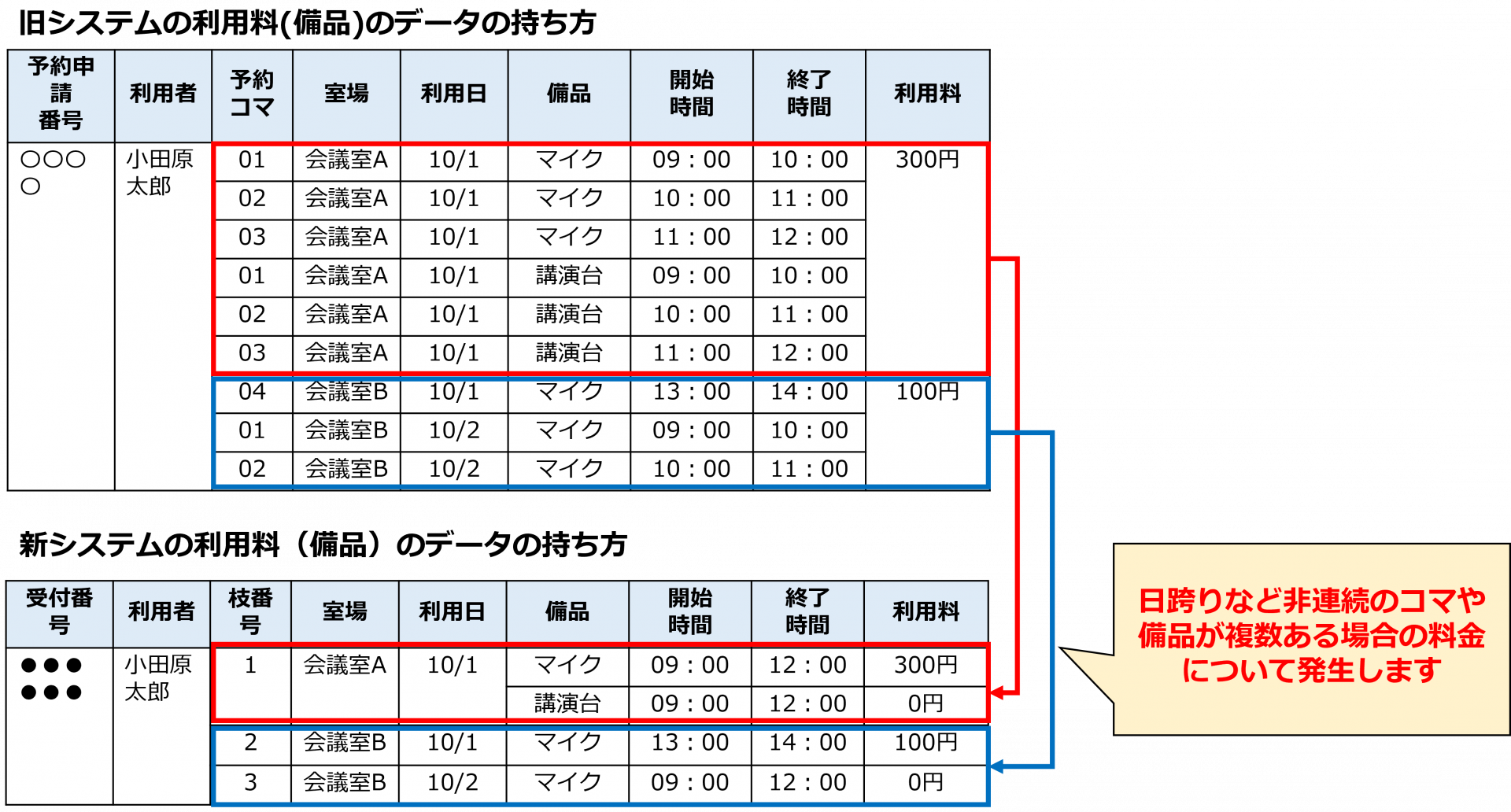 料金の集約イメージ（備品（設備）使用料）