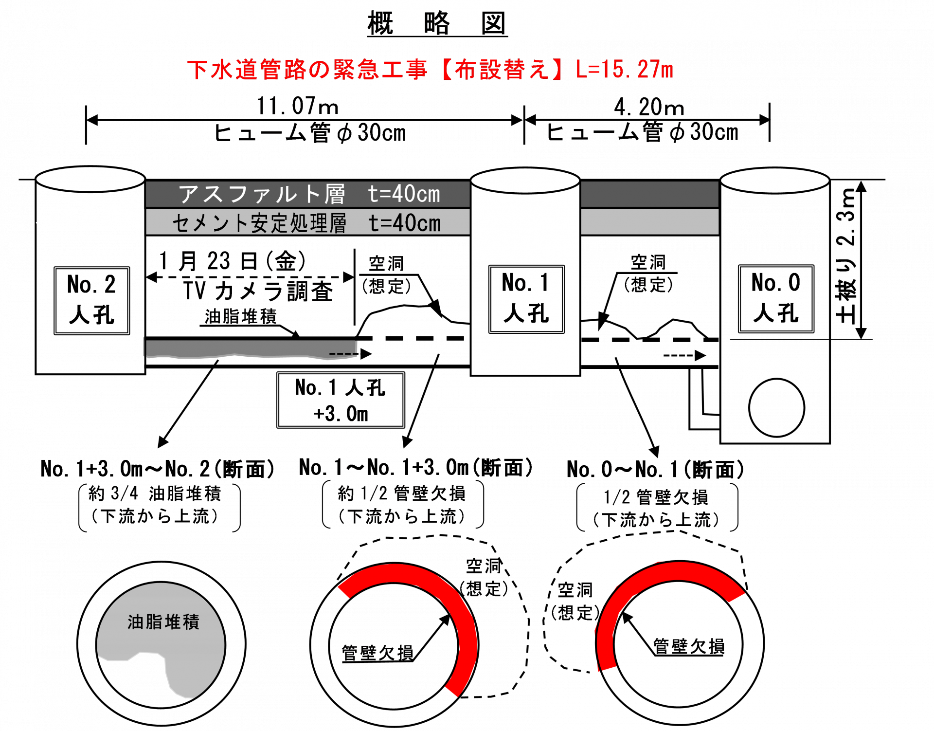 開削工法により管渠の布設替えを15.27ｍ行います。
