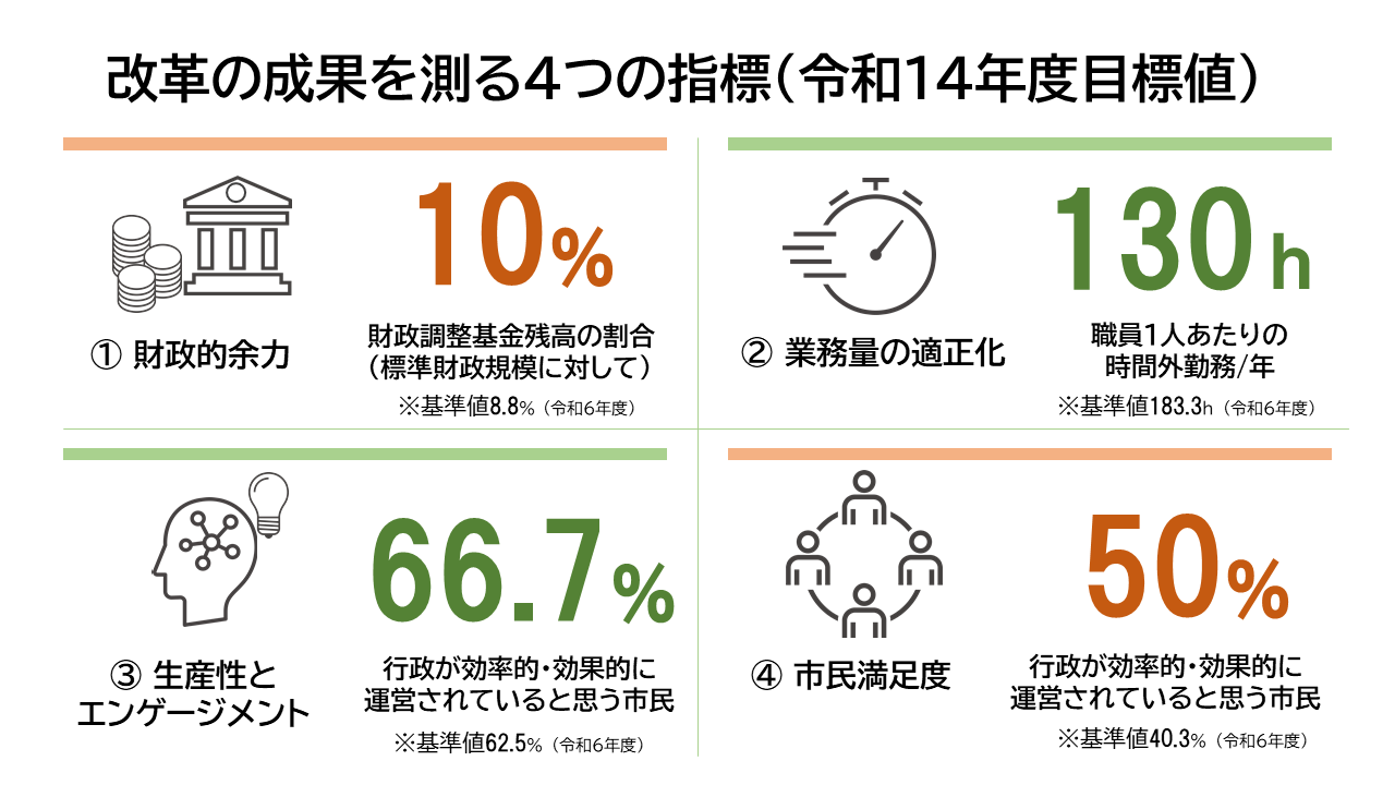 4つの成果指標