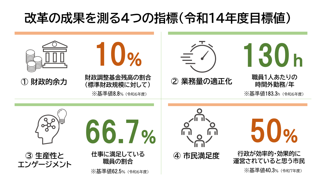 4つの成果指標
