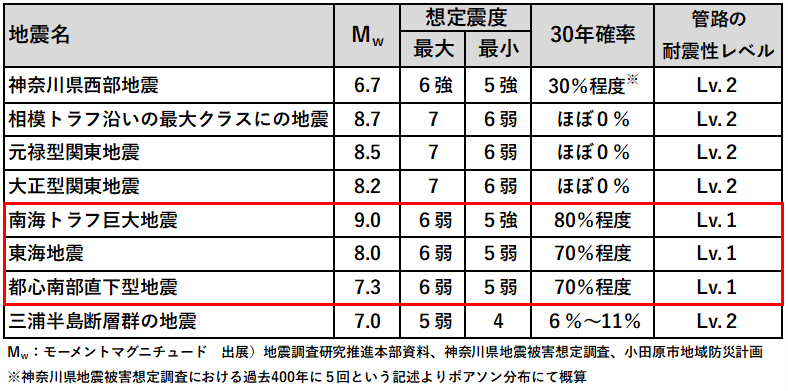 南海トラフ巨大地震は、マグニチュード9.0、想定最大震度6弱、最小想定震度5強、30年の地震発生確率80％、管路の耐震性レベル1。東海地震は、マグニチュード8.0、想定最大震度6弱、最小想定震度5弱、30年の地震発生確率70％、管路の耐震性レベル1。都市南部直下型地震は、マグニチュード9.0、想定最大震度6弱、最小想定震度5強、30年の地震発生確率70％、管路の耐震性レベル1