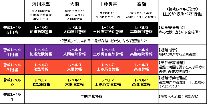 新しい防災気象情報の情報体系とその名称