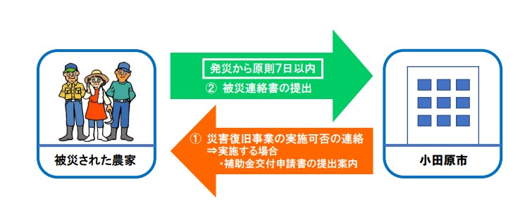 農地被災連絡書　流れ